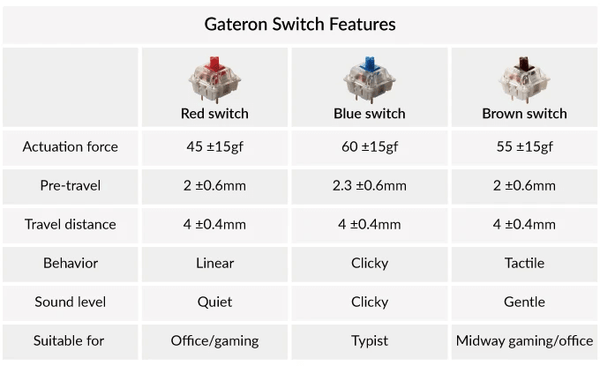 Wired & Wireless Bluetooth Mechanical Keyboard Gateron Switch LED Backlit 84 Key